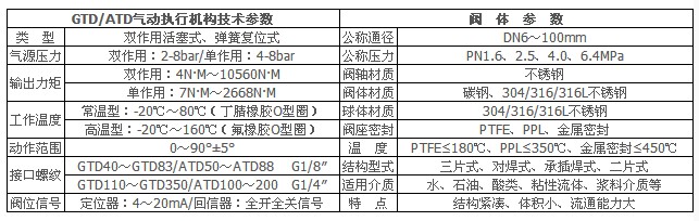 q611f氣動(dòng)球閥技術(shù)參數(shù)和性能 q611f氣動(dòng)球閥技術(shù)參數(shù)和性能