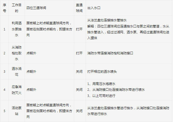 灑水車操作方法與使用說明 灑水車操作方法與使用說明